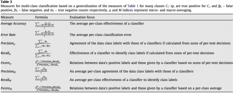 What are evaluation metrics for multi-class classification problem ...