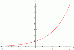 Convex function example of exponential function