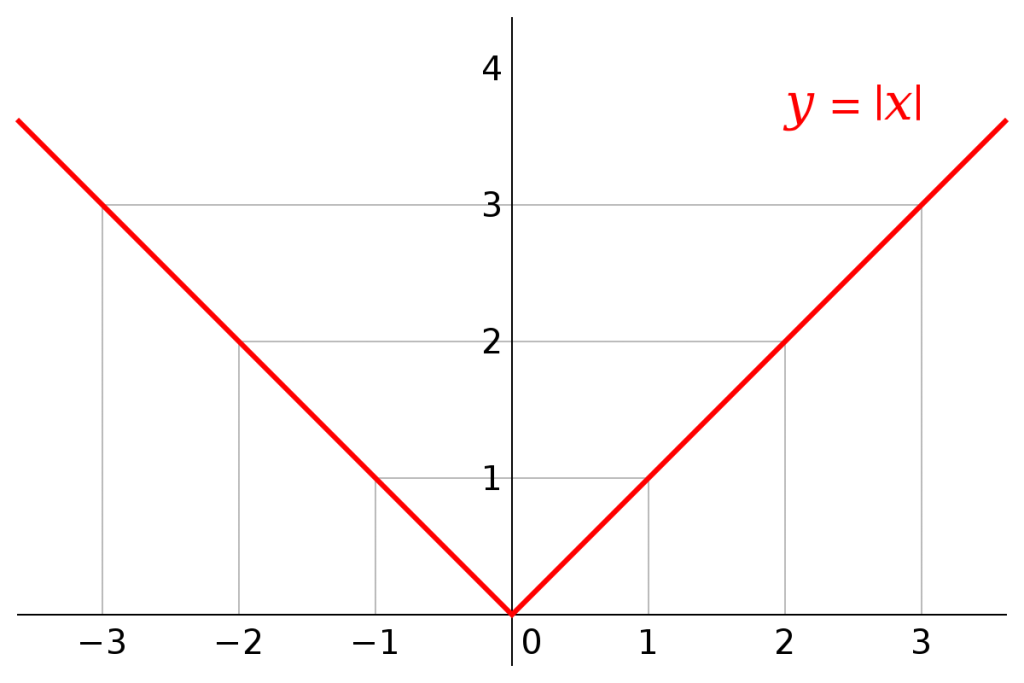 convex function absolute value of x