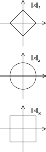 L1 and L2 norm inequality