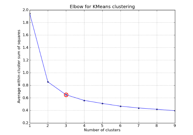 How to find the Optimal Number of Clusters in K-means? Elbow and Silhouette Methods - Machine Learning Interviews